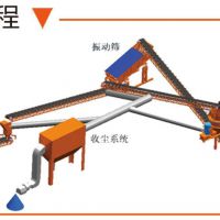 干式制砂設備有哪些？
