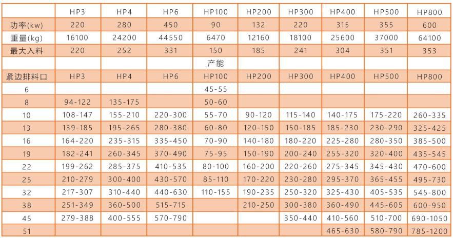 HP系列高性能多缸液壓圓錐破碎機技術參數