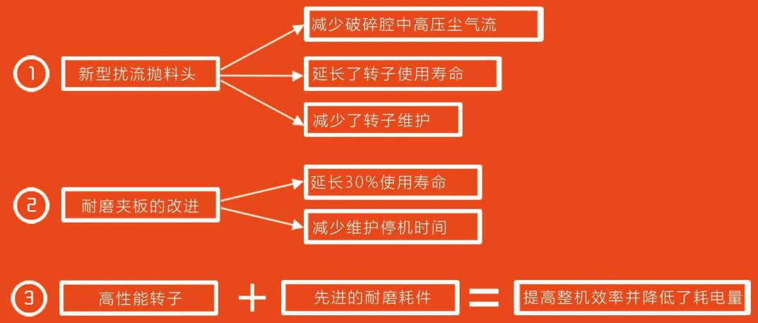 立軸沖擊式破碎機產品優勢