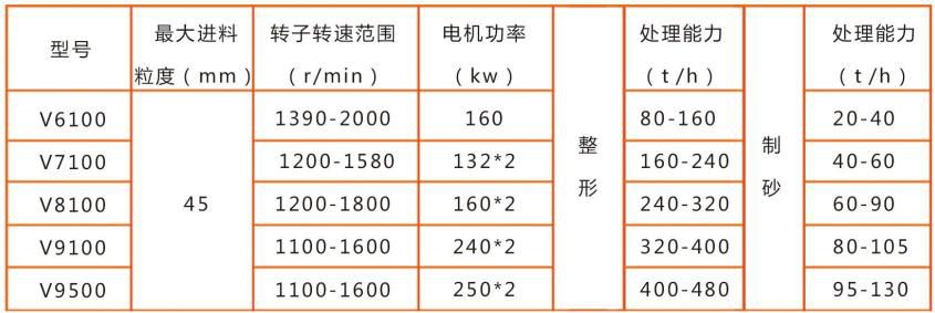 立軸沖擊式破碎機技術參數