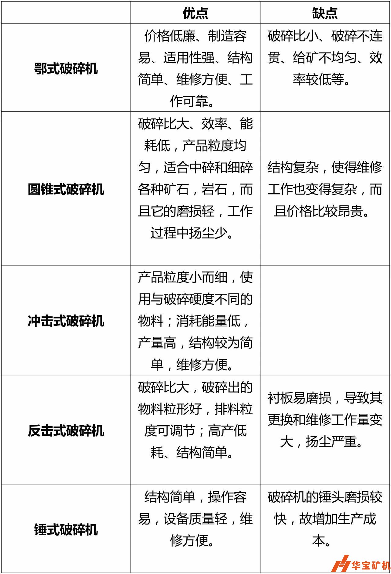 各式破碎機優(yōu)缺點對比 各式破碎機優(yōu)缺點對比