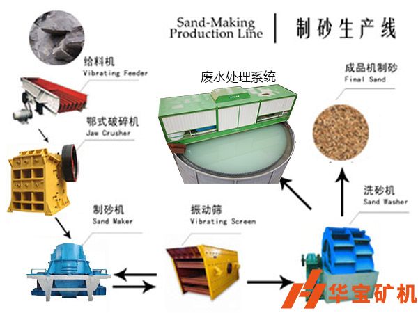 砂石生產(chǎn)線中破碎機(jī)、振動篩、制砂、廢水系統(tǒng)介紹 砂石生產(chǎn)線中破碎機(jī)、振動篩、制砂、廢水系統(tǒng)介紹