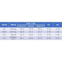 10月江西省砂石價格：河砂128.21元/噸、機制砂106.92元/噸、碎石92.77元！ 