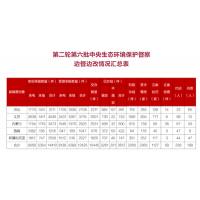 環保督察通報第三批5個典型案例 涉及違規選礦/處置污泥/收集污水等